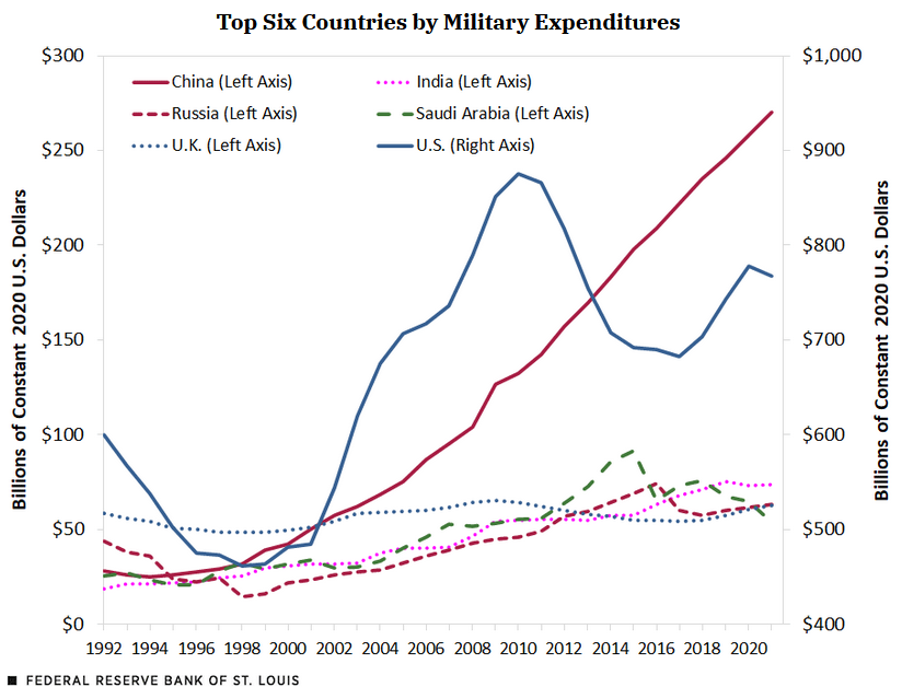 Source: Federal Reserve Bank of St. Louis