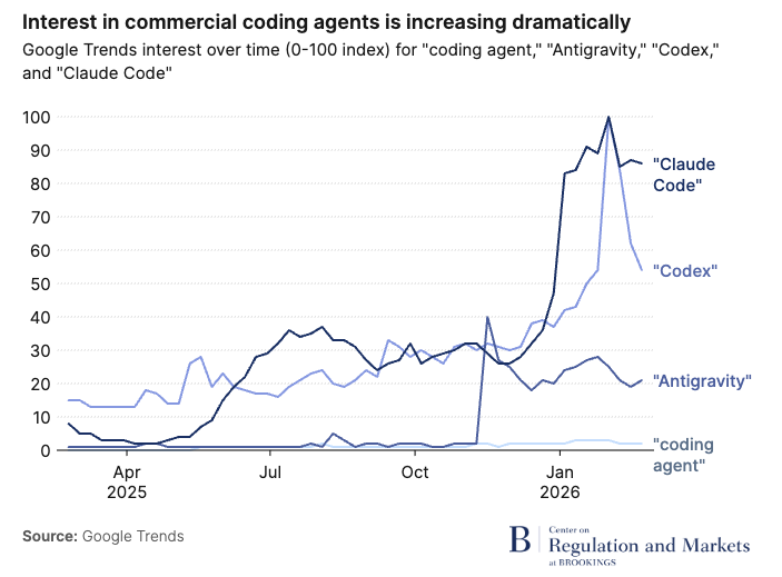 Source: Brookings, 2026
