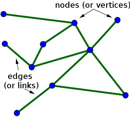 Network example. From Nykamp DQ, An introduction to networks.
